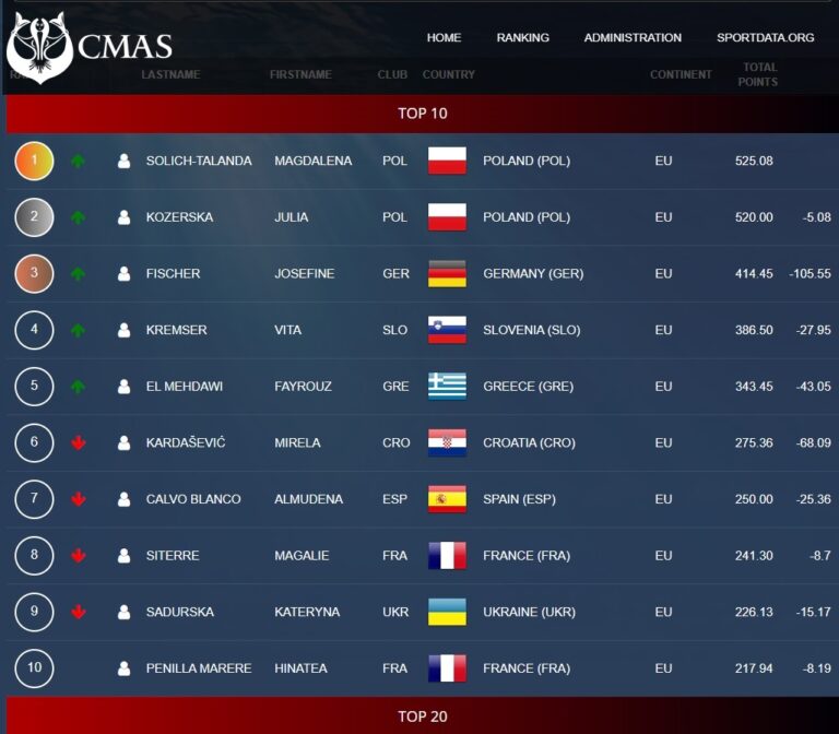 Ranking CMAS już jest!